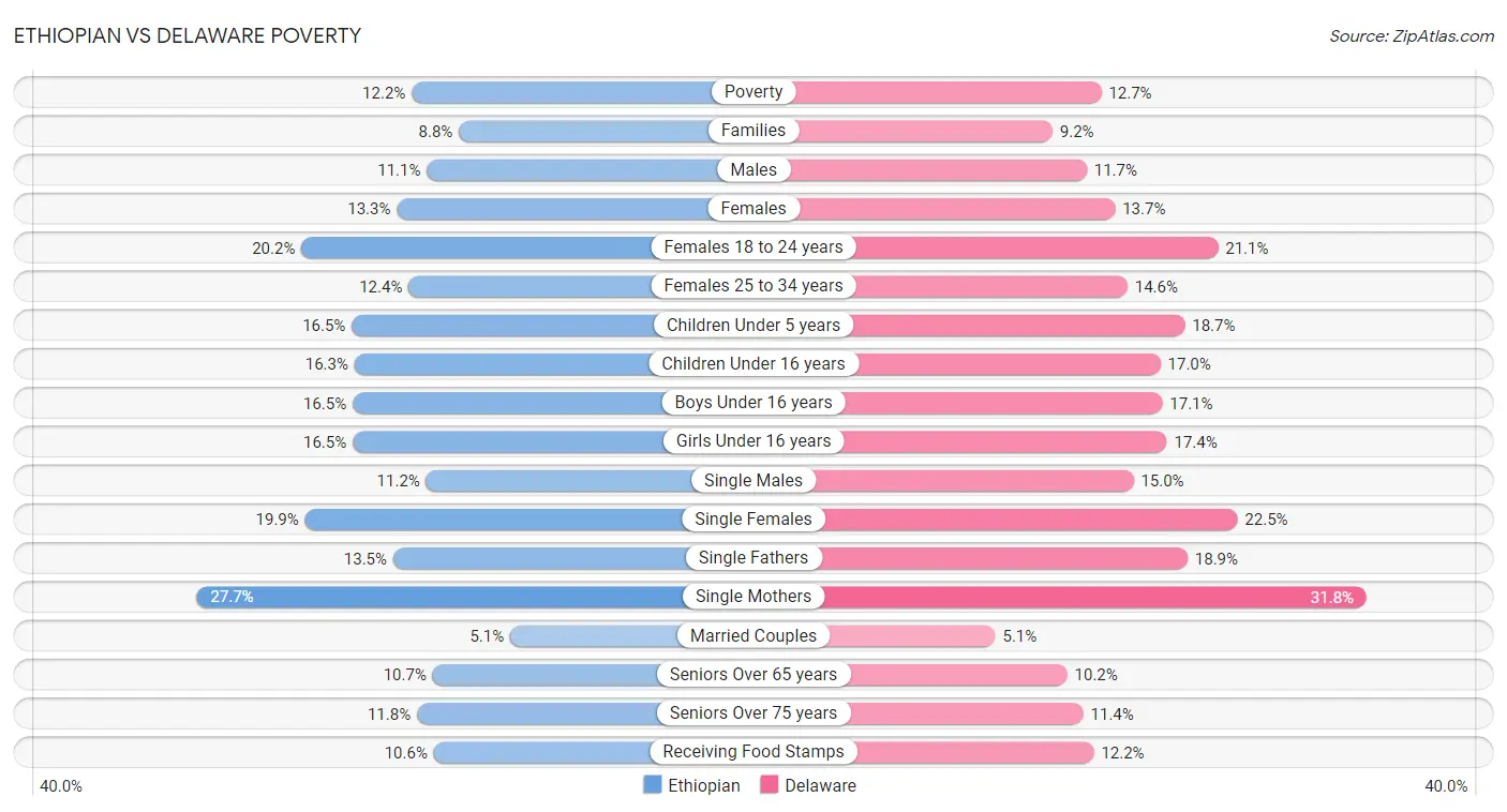 Ethiopian vs Delaware Poverty