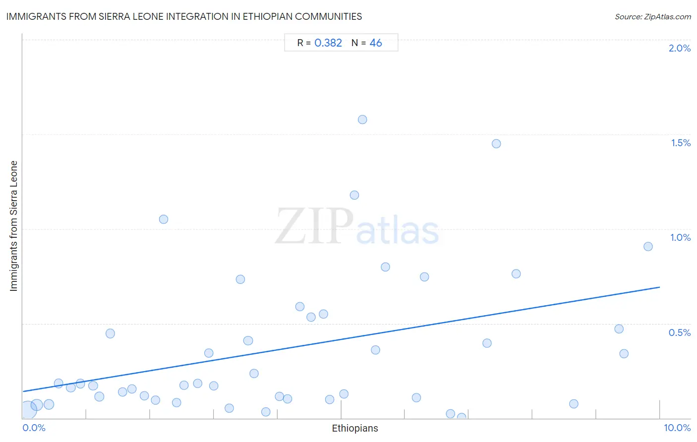 Ethiopian Integration in Immigrants from Sierra Leone Communities