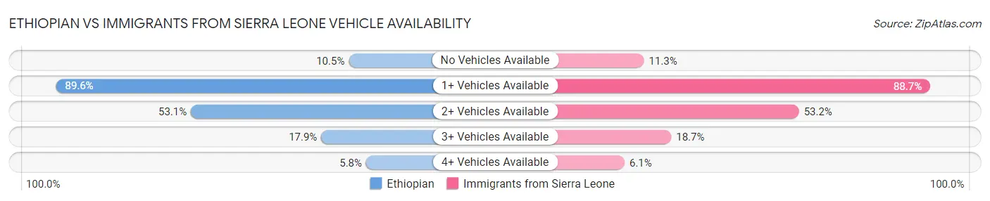 Ethiopian vs Immigrants from Sierra Leone Vehicle Availability