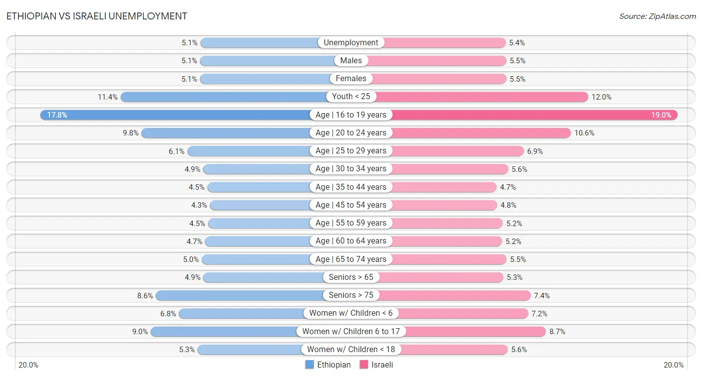 Ethiopian vs Israeli Unemployment