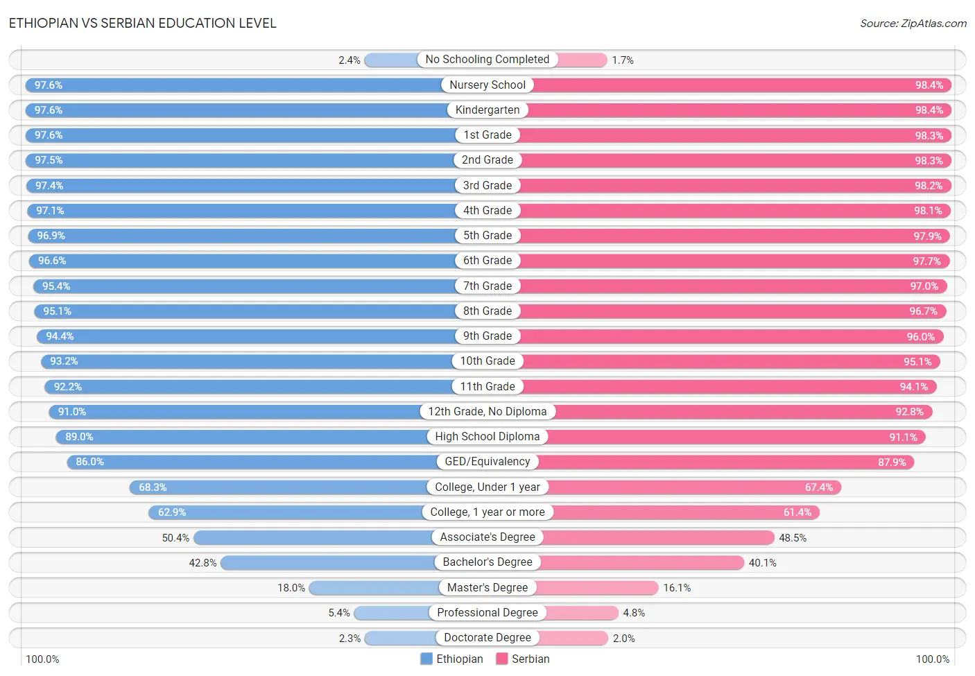 Ethiopian vs Serbian Education Level