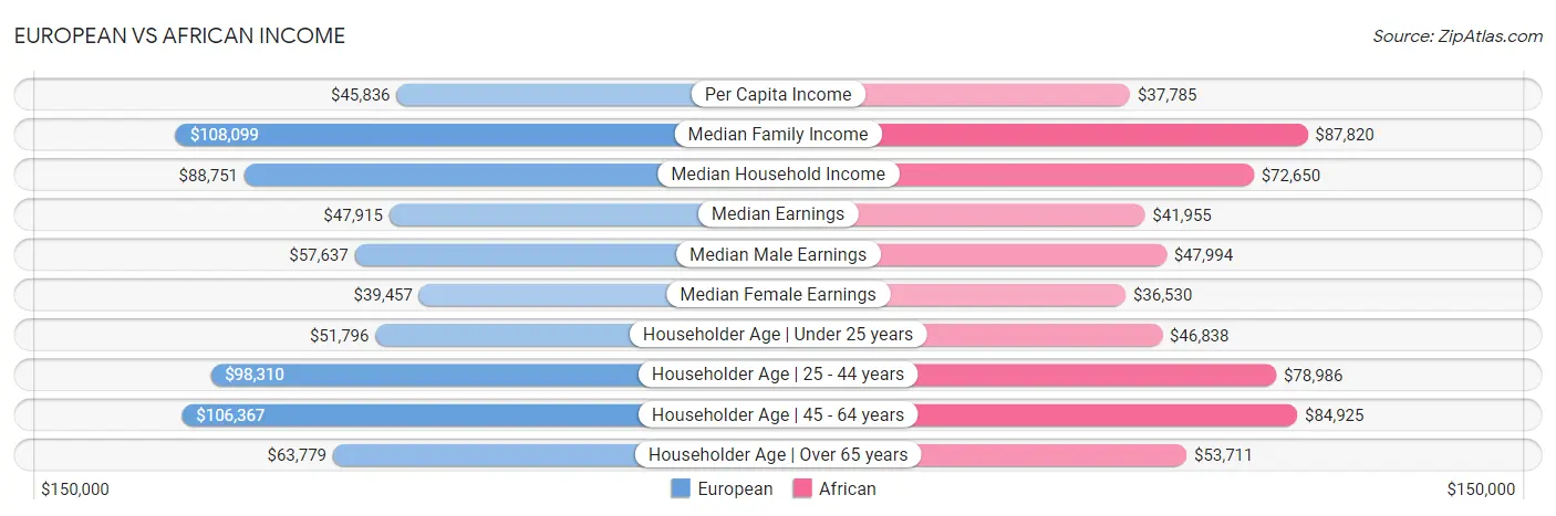 European vs African Income