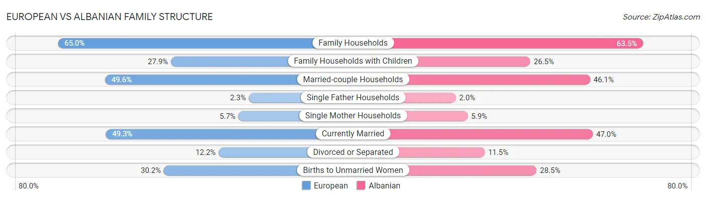 European vs Albanian Family Structure