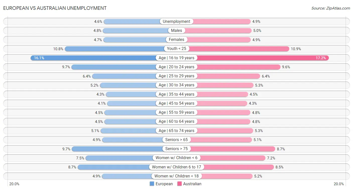 European vs Australian Unemployment