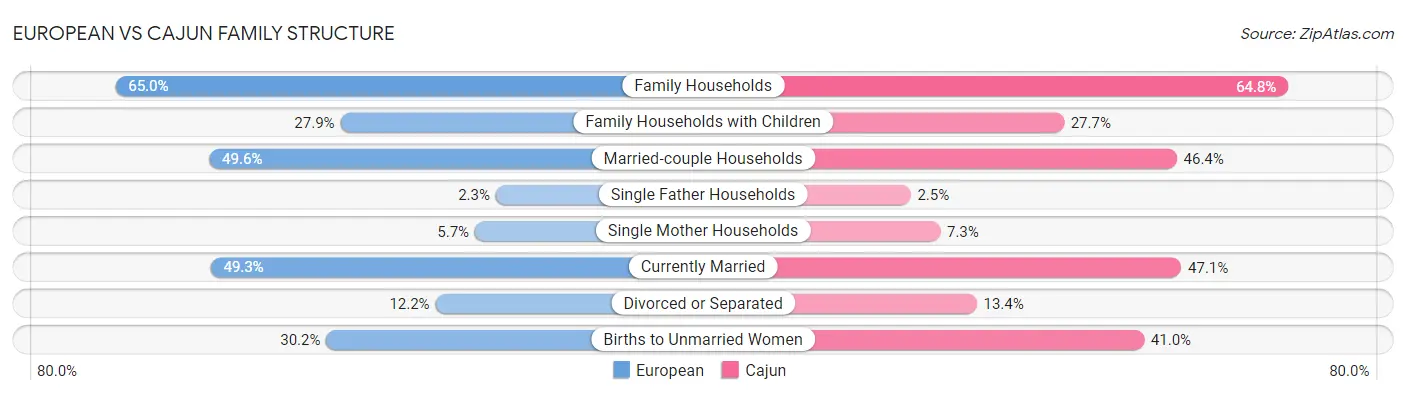 European vs Cajun Family Structure