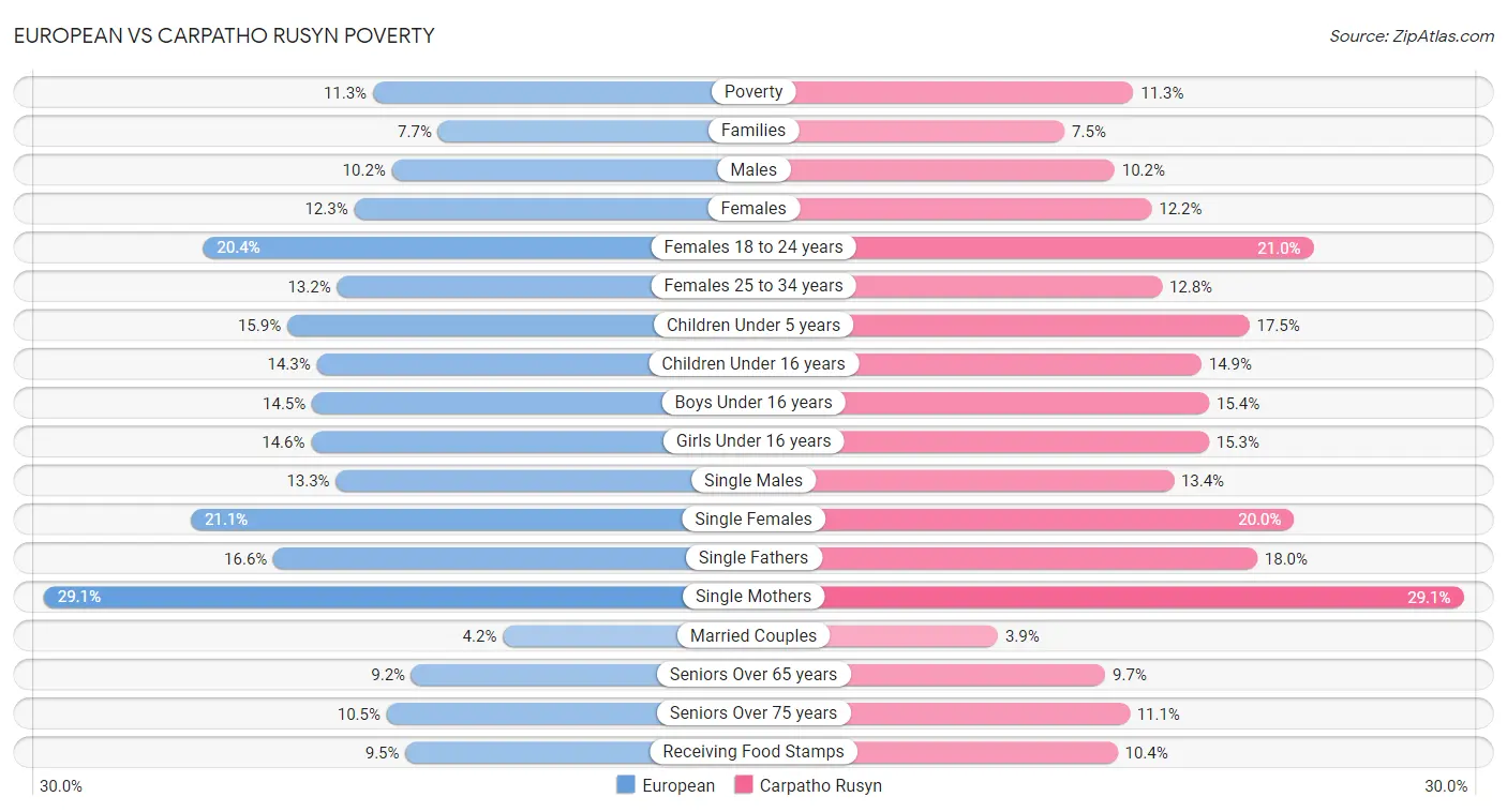 European vs Carpatho Rusyn Poverty