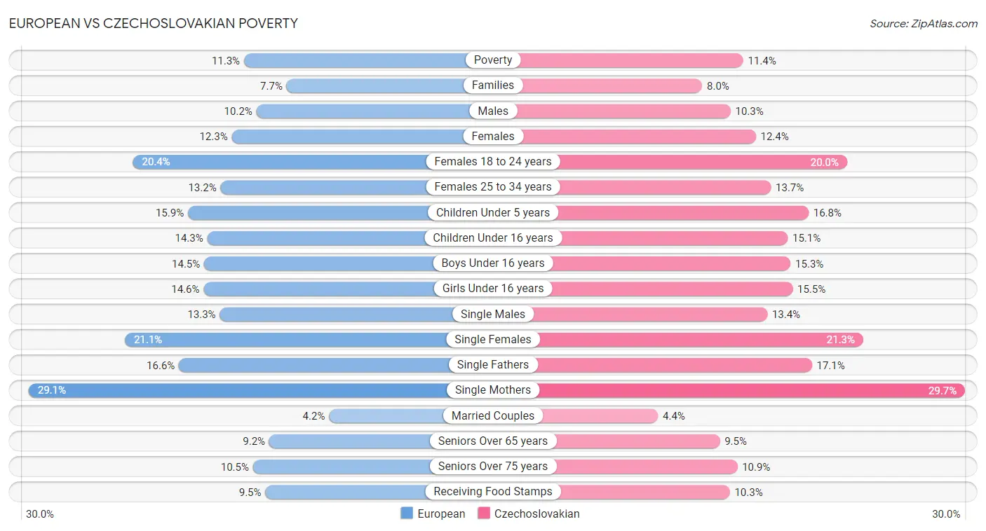 European vs Czechoslovakian Poverty