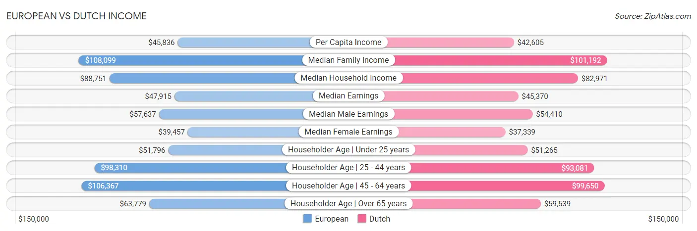 European vs Dutch Income