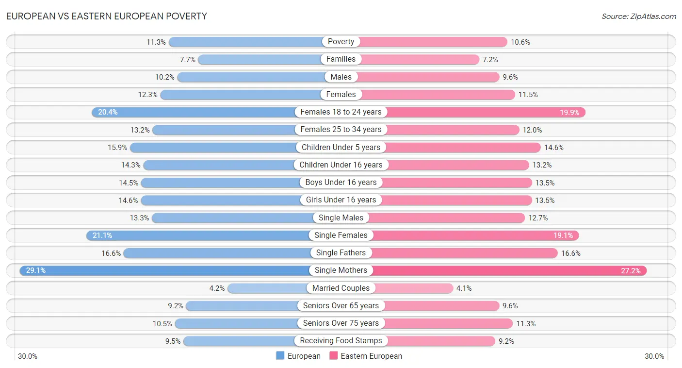 European vs Eastern European Poverty