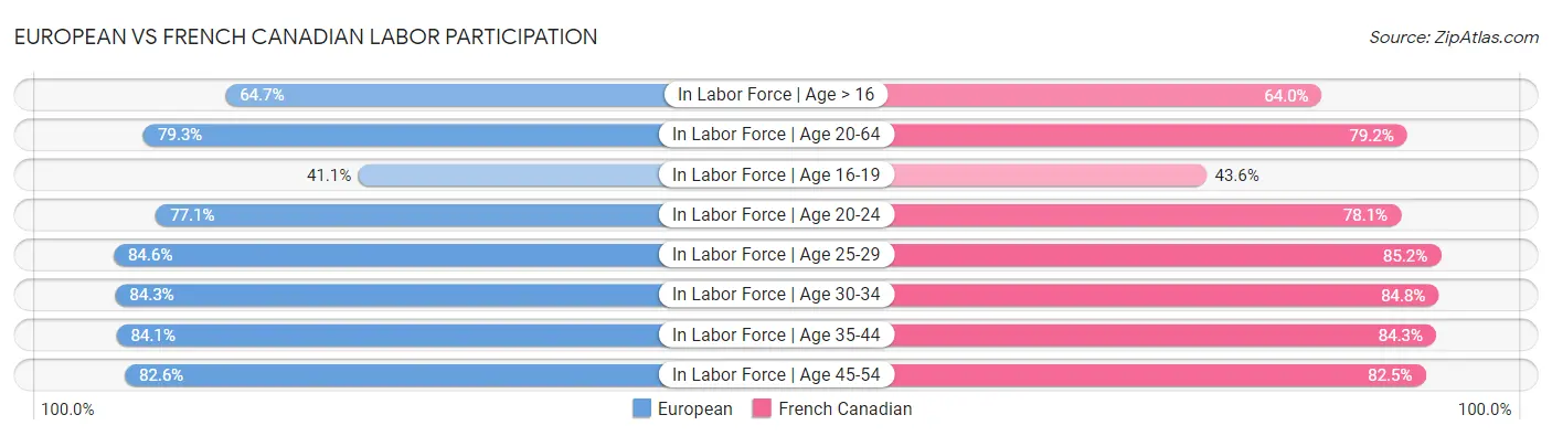 European vs French Canadian Labor Participation