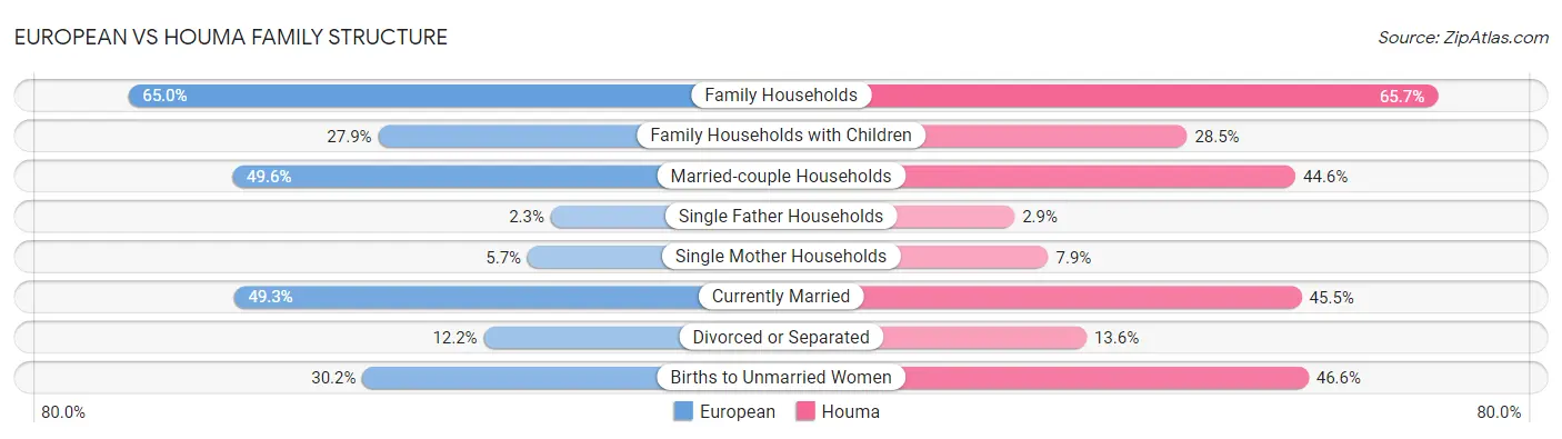 European vs Houma Family Structure