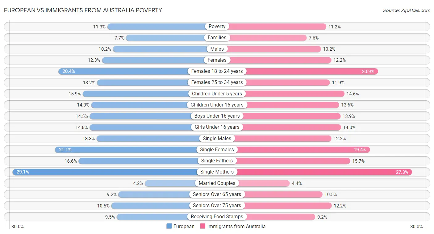 European vs Immigrants from Australia Poverty
