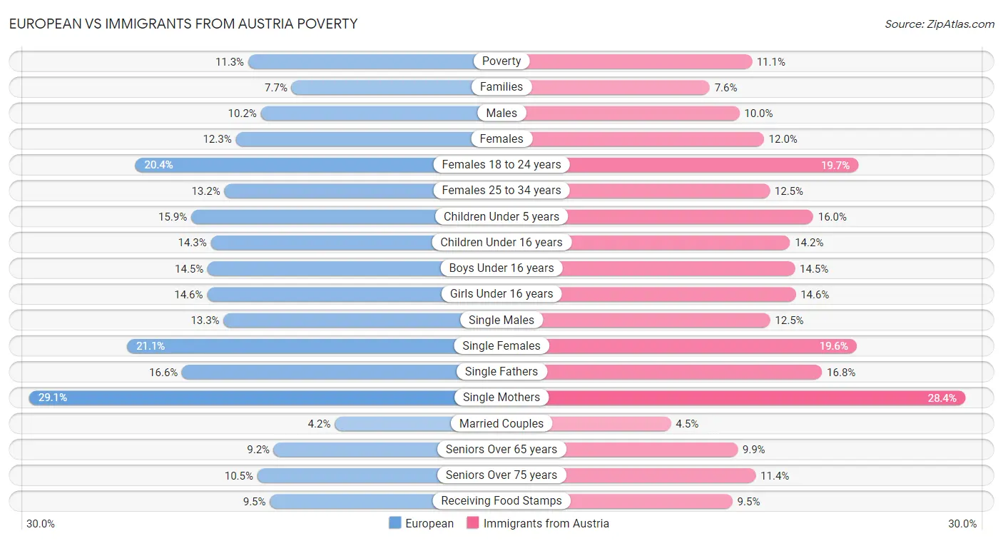 European vs Immigrants from Austria Poverty