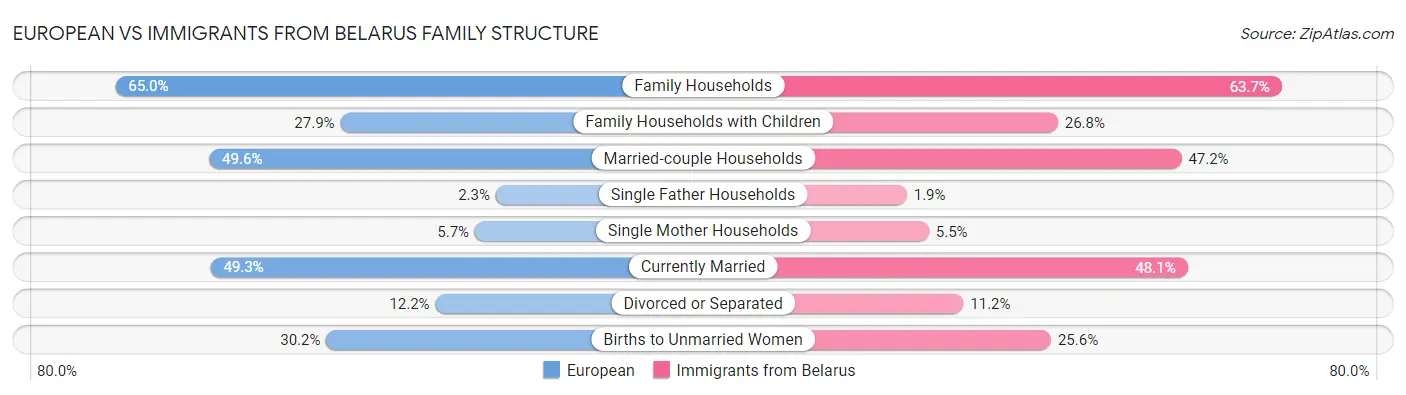 European vs Immigrants from Belarus Family Structure