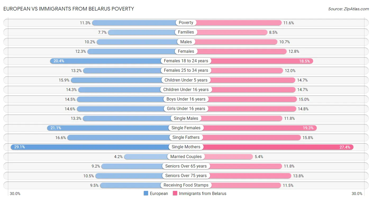 European vs Immigrants from Belarus Poverty