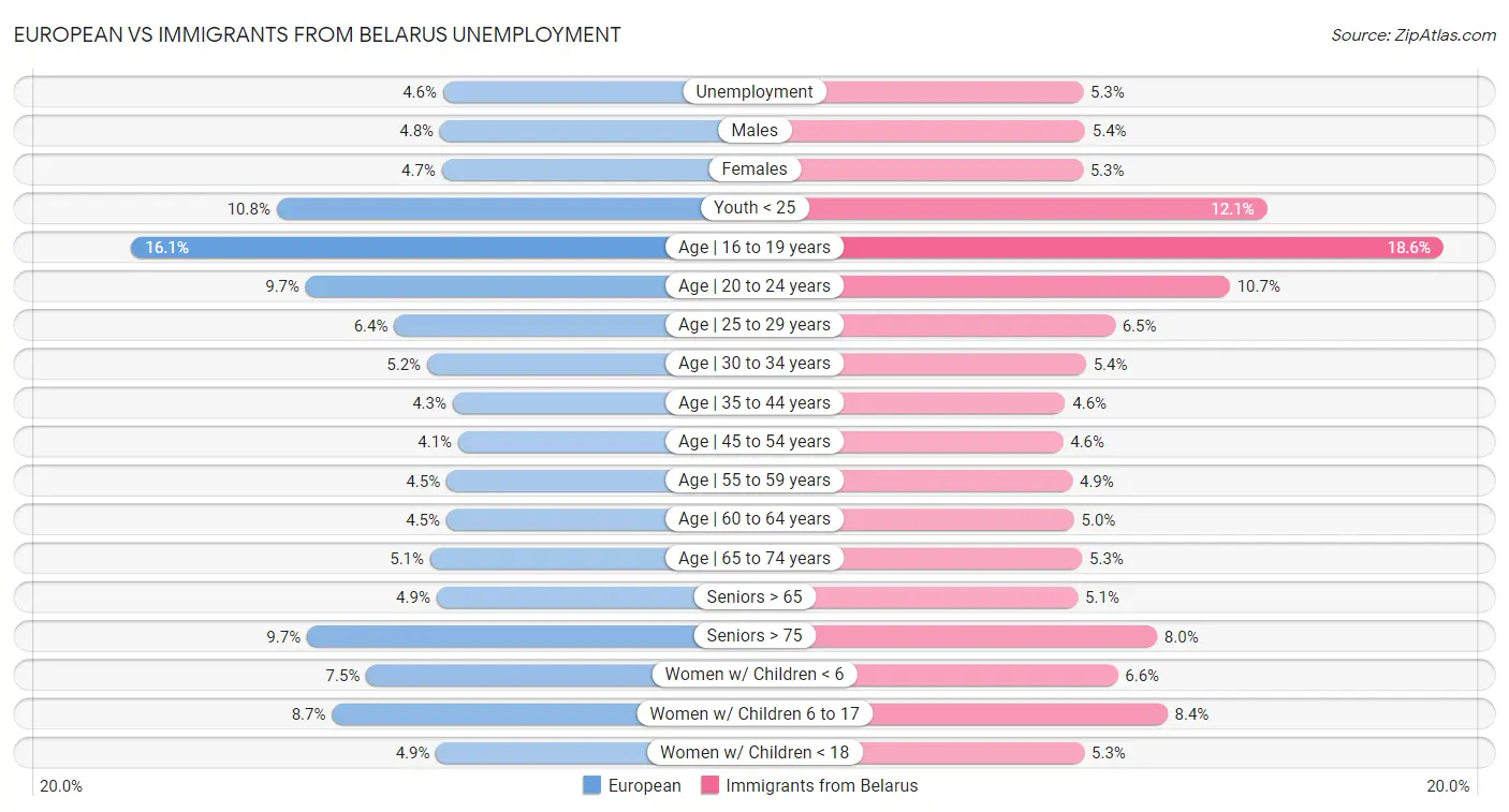 European vs Immigrants from Belarus Unemployment