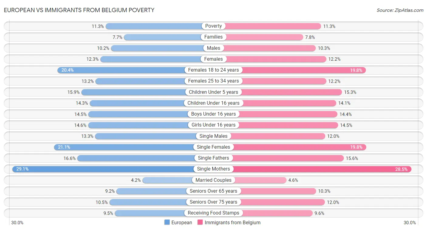 European vs Immigrants from Belgium Poverty