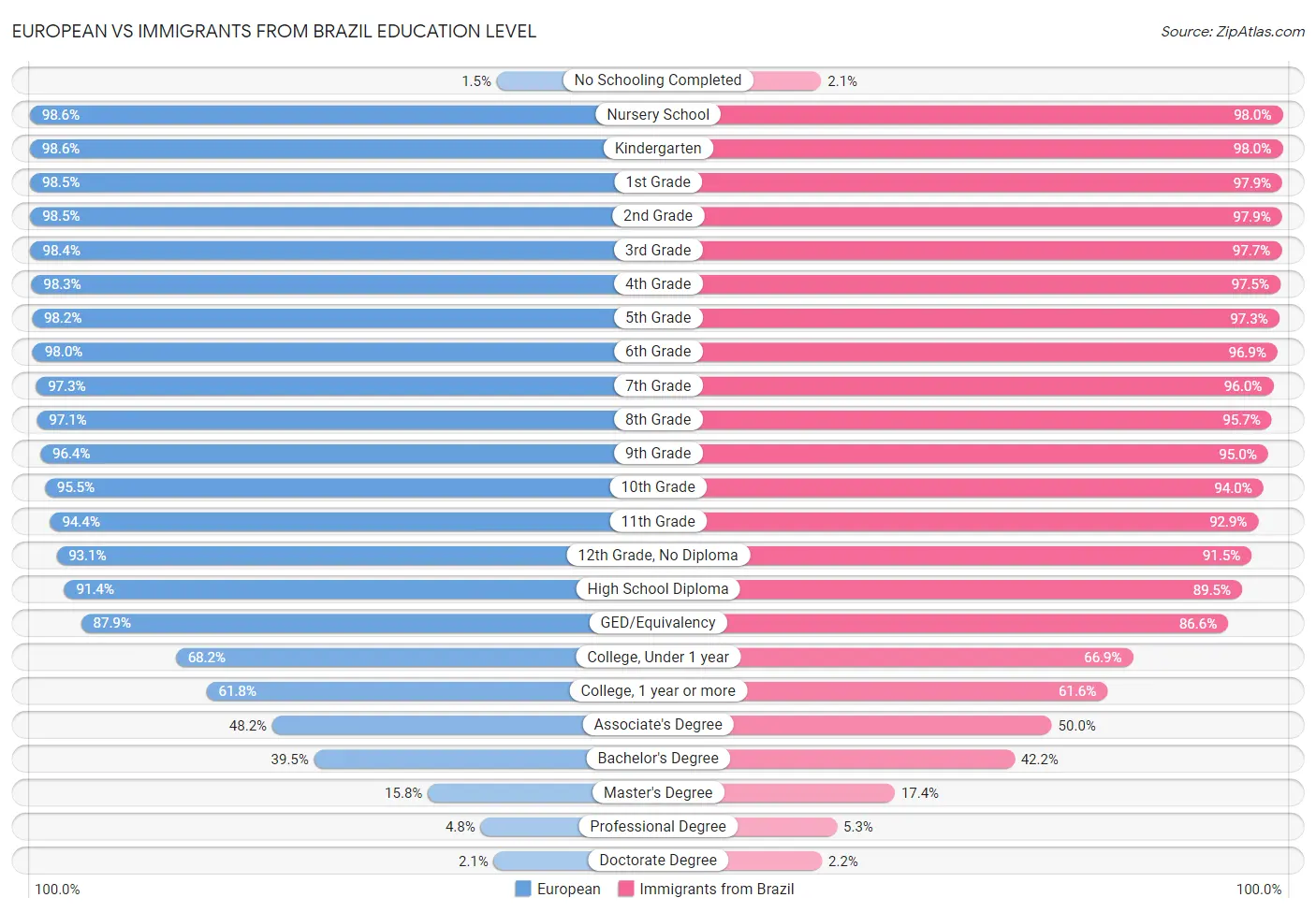 European vs Immigrants from Brazil Education Level