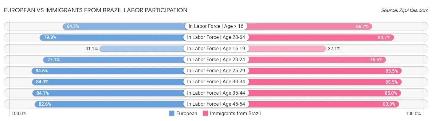 European vs Immigrants from Brazil Labor Participation