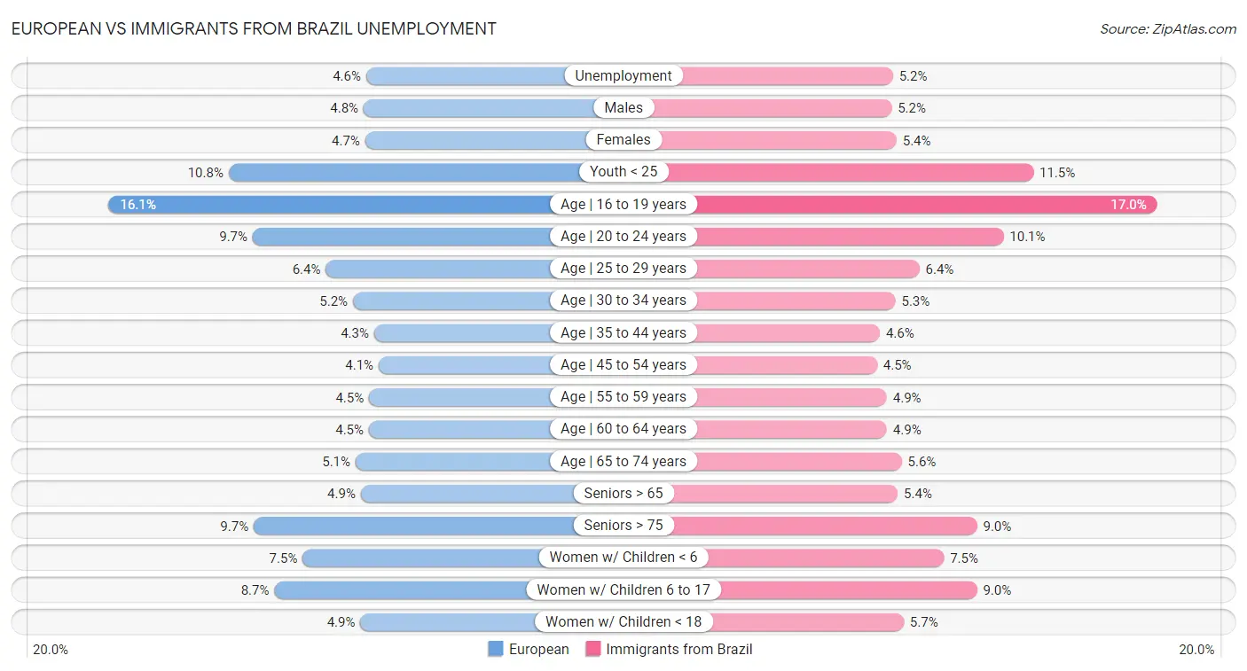 European vs Immigrants from Brazil Unemployment