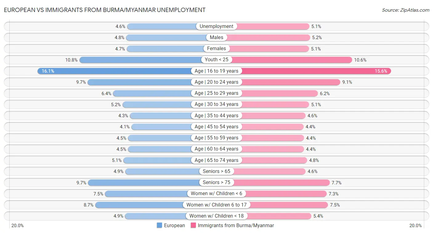 European vs Immigrants from Burma/Myanmar Unemployment