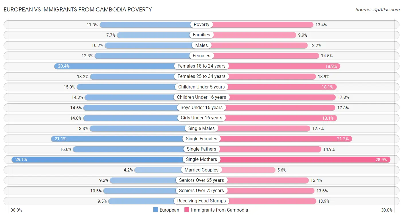 European vs Immigrants from Cambodia Poverty