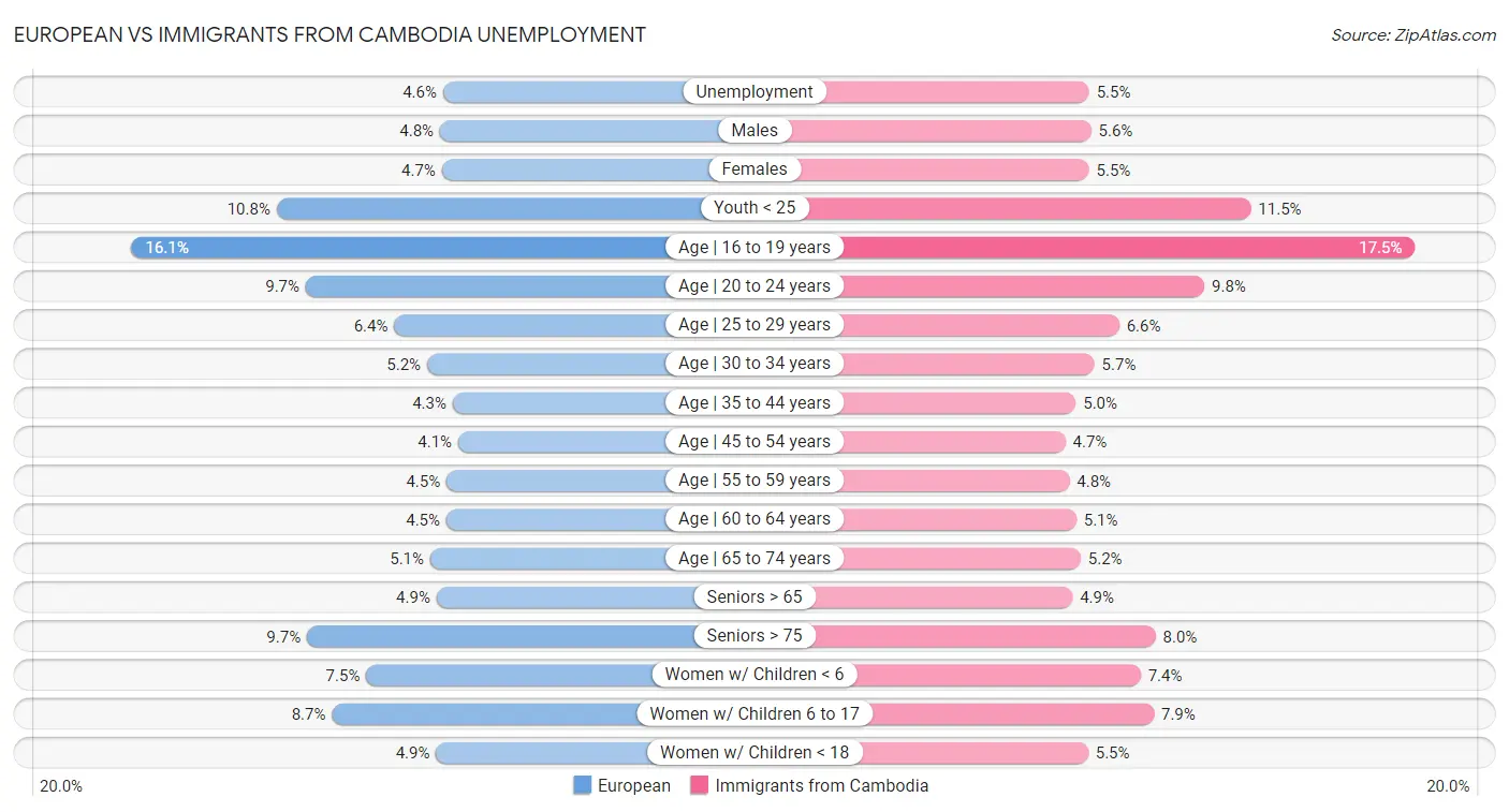 European vs Immigrants from Cambodia Unemployment