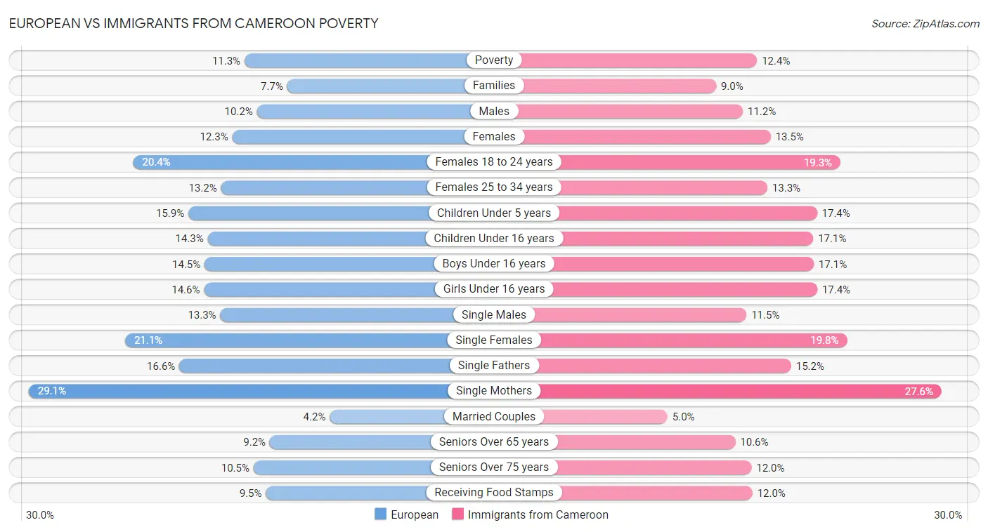 European vs Immigrants from Cameroon Poverty