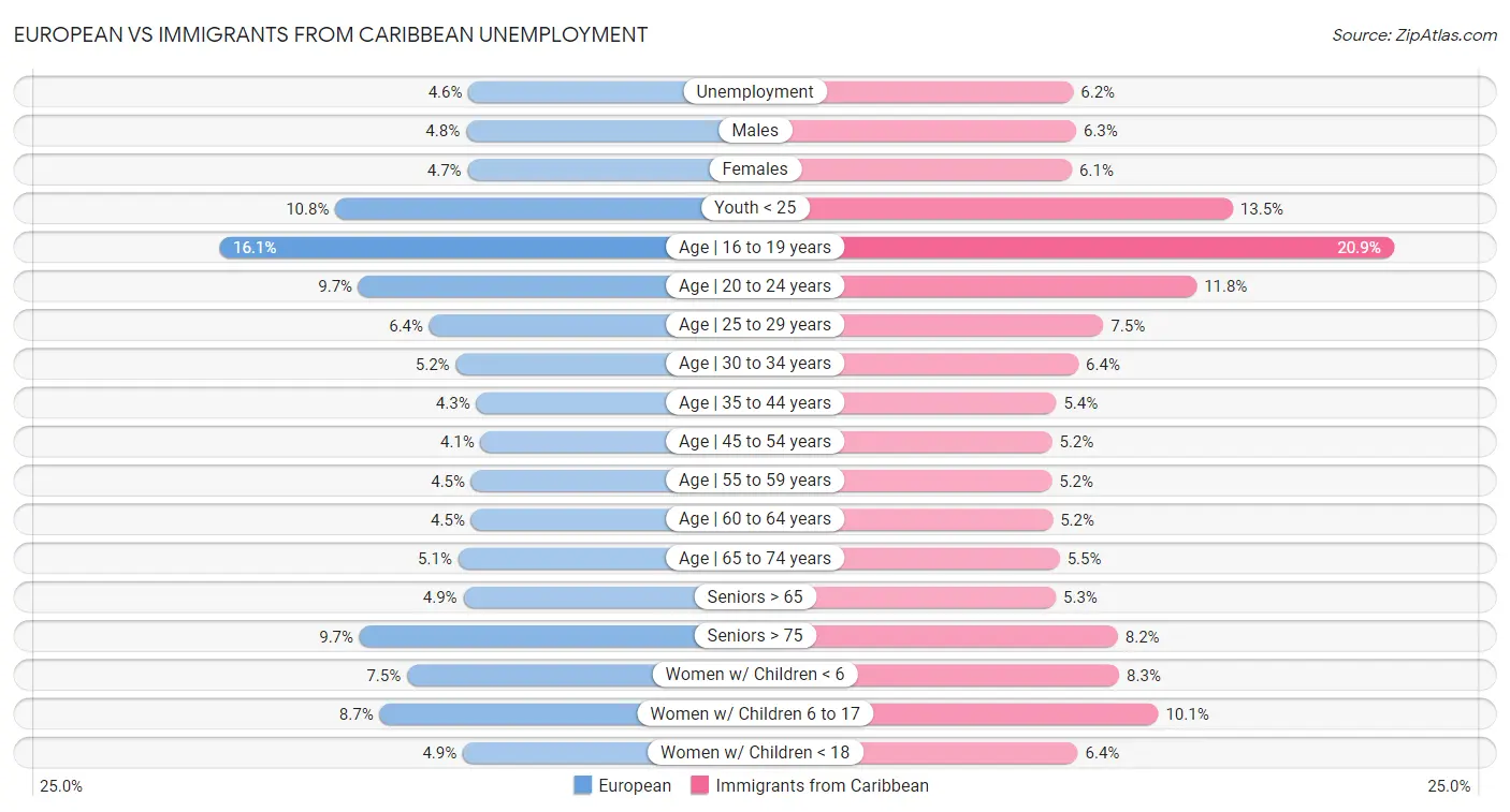 European vs Immigrants from Caribbean Unemployment
