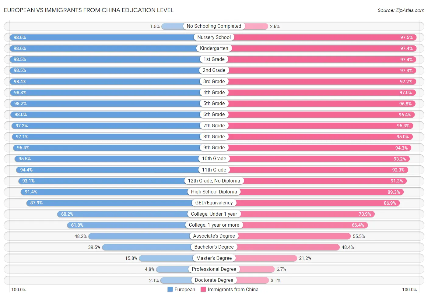 European vs Immigrants from China Education Level
