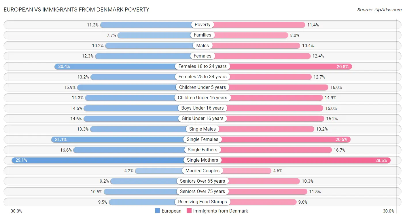 European vs Immigrants from Denmark Poverty