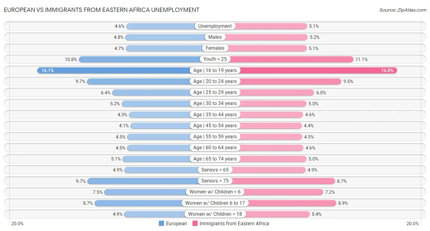 European vs Immigrants from Eastern Africa Unemployment