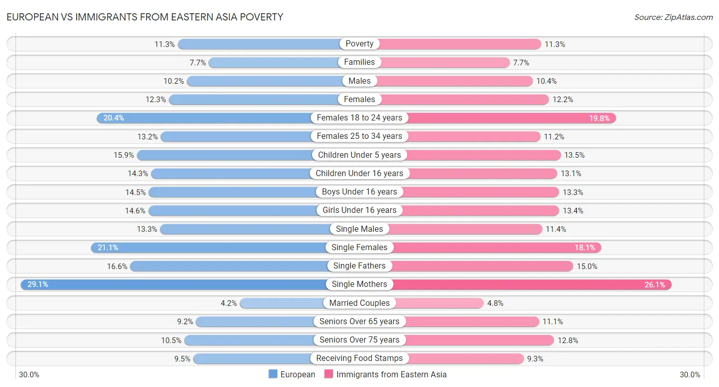 European vs Immigrants from Eastern Asia Poverty