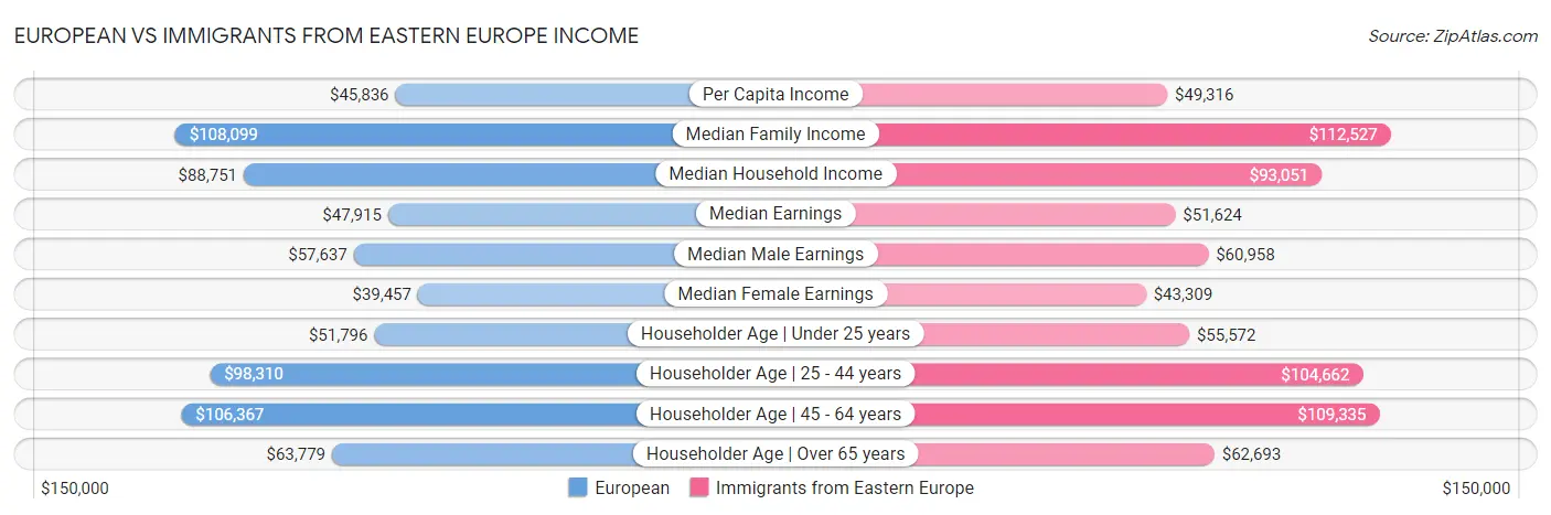 European vs Immigrants from Eastern Europe Income