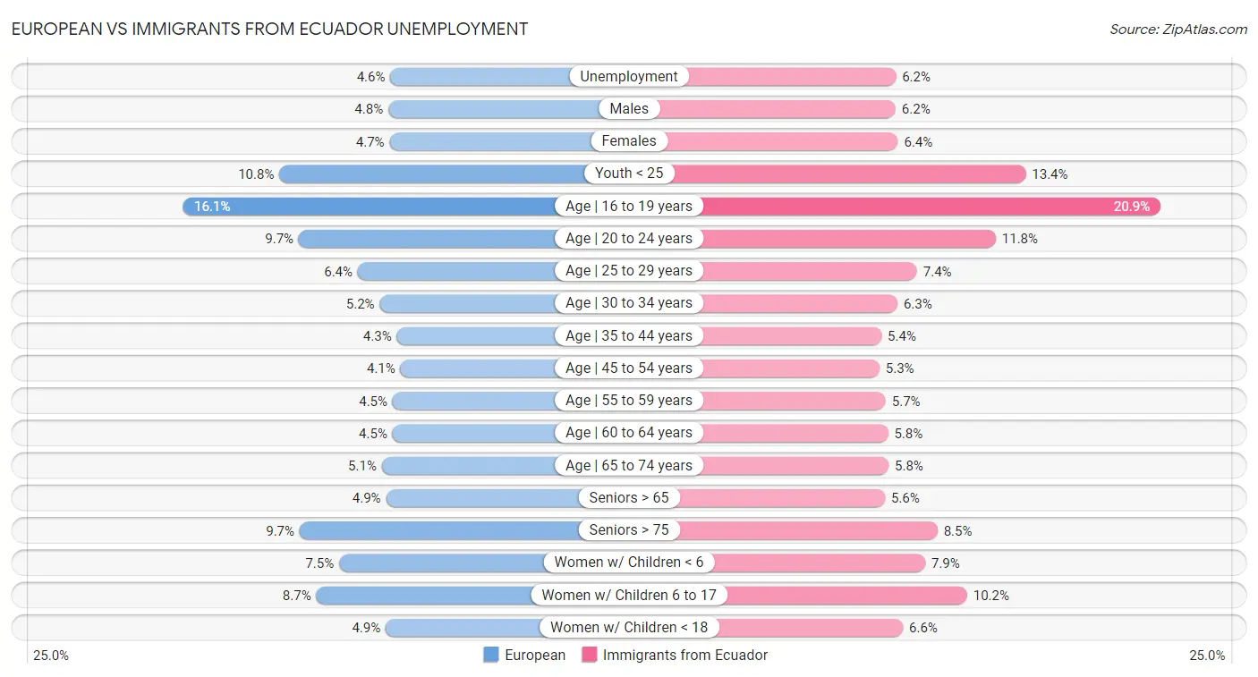 European vs Immigrants from Ecuador Unemployment
