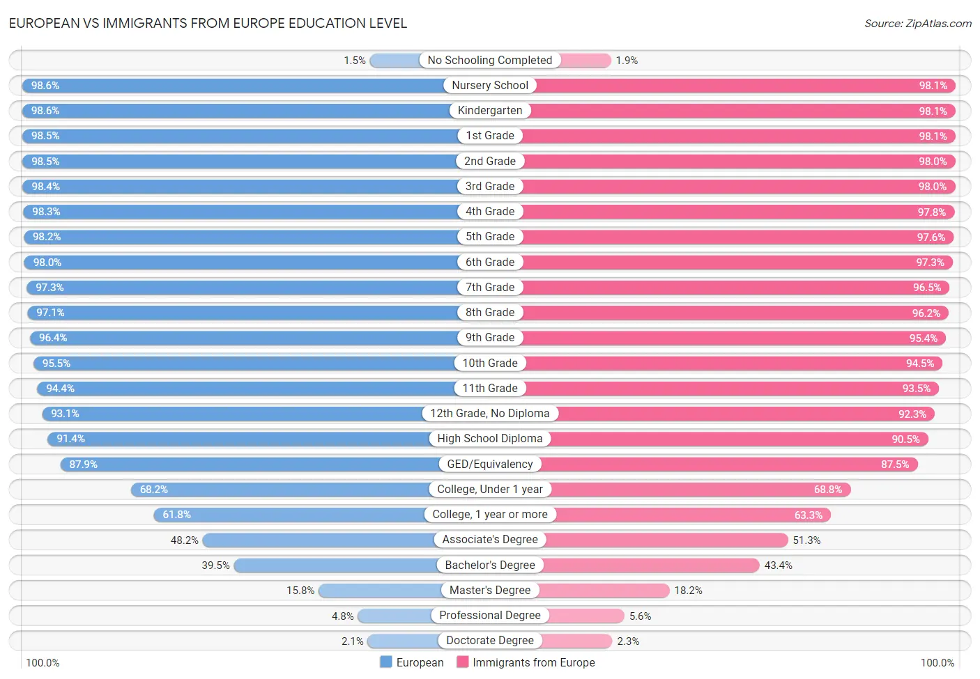 European vs Immigrants from Europe Education Level