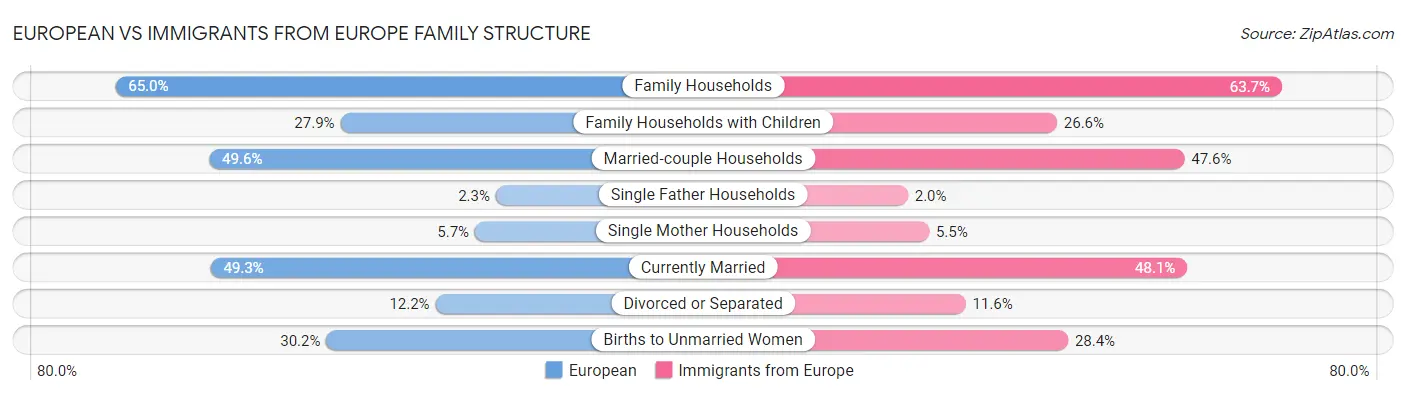European vs Immigrants from Europe Family Structure