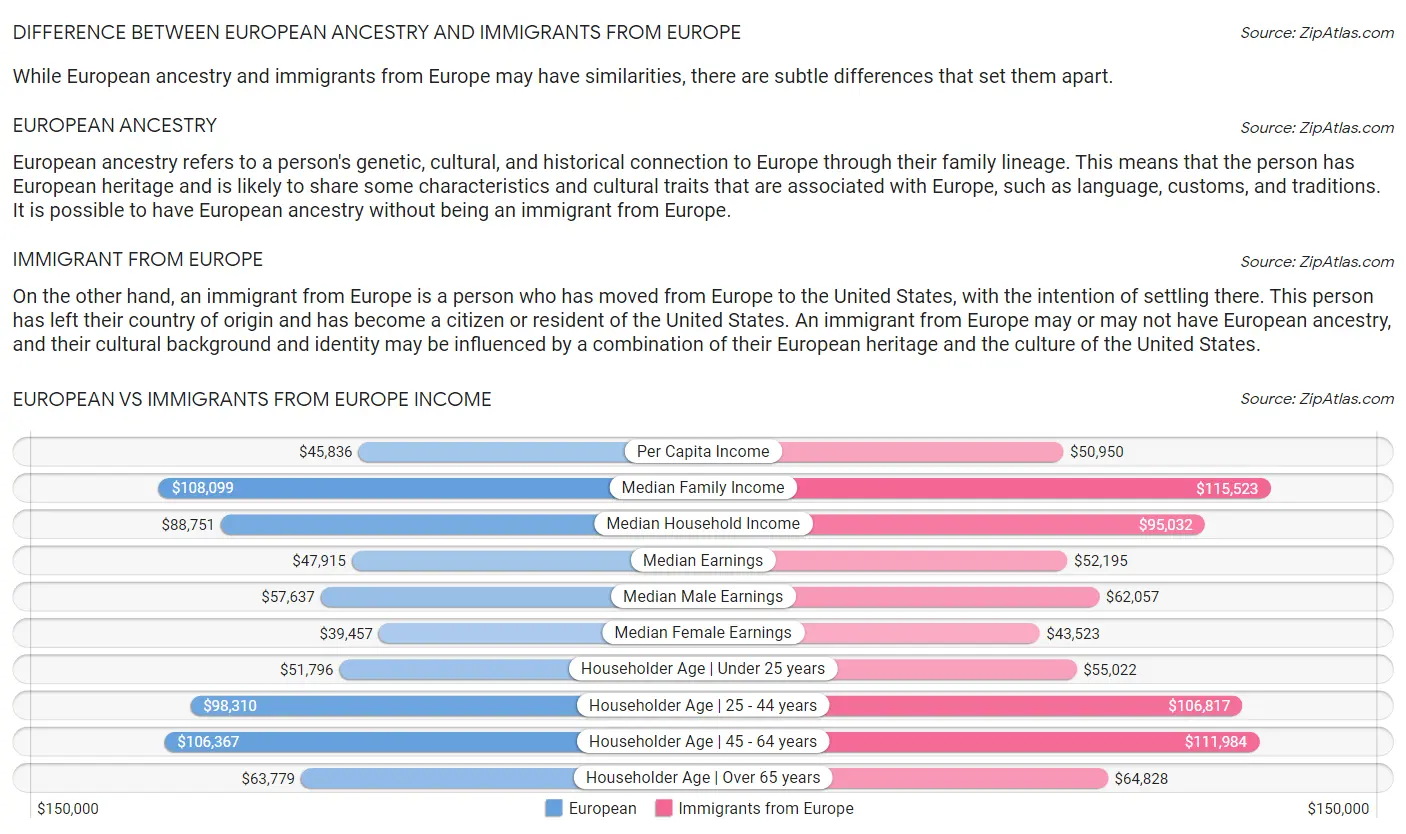 European vs Immigrants from Europe Income