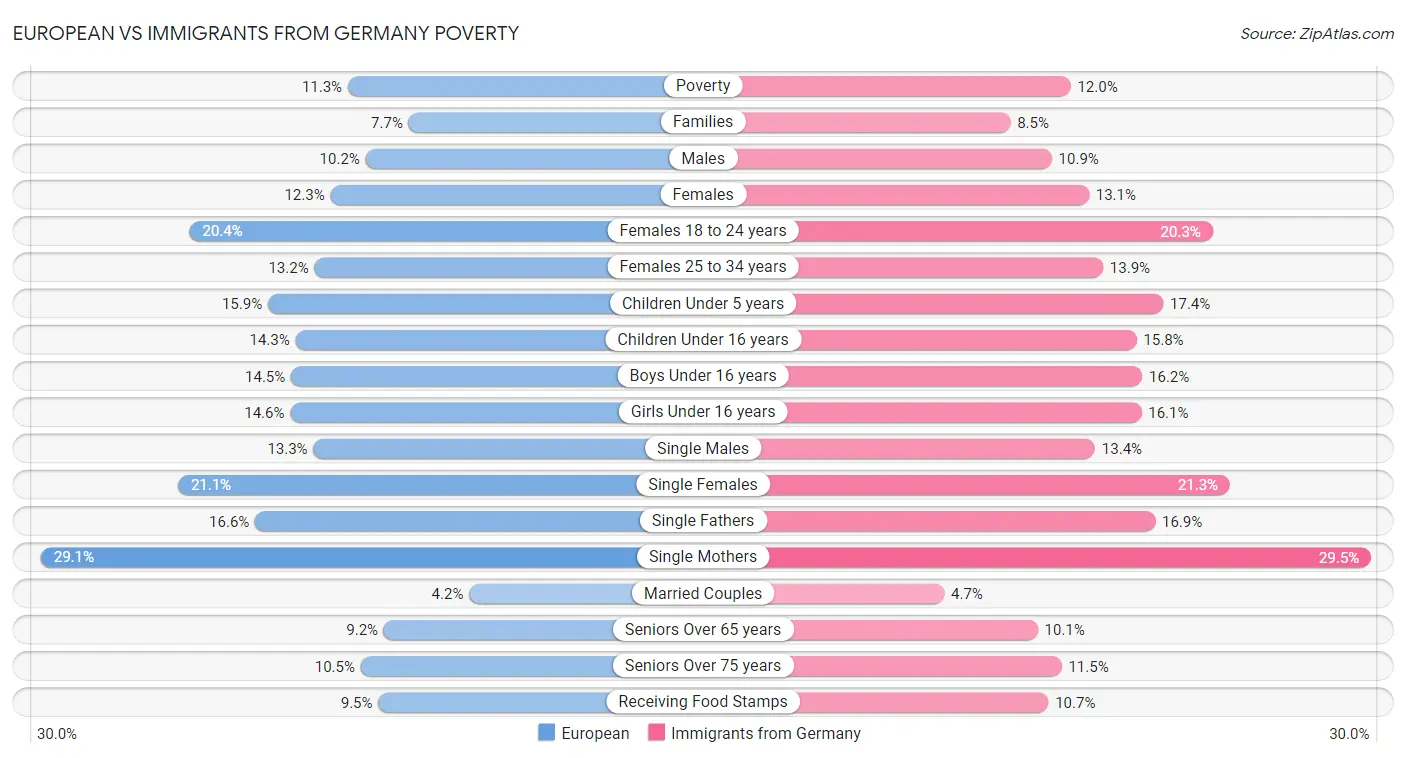 European vs Immigrants from Germany Poverty