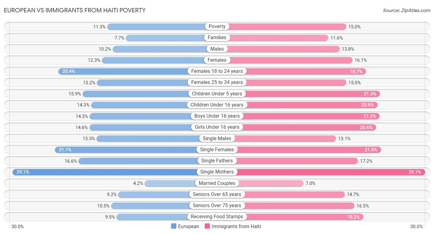 European vs Immigrants from Haiti Poverty
