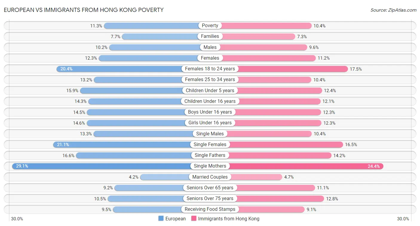 European vs Immigrants from Hong Kong Poverty