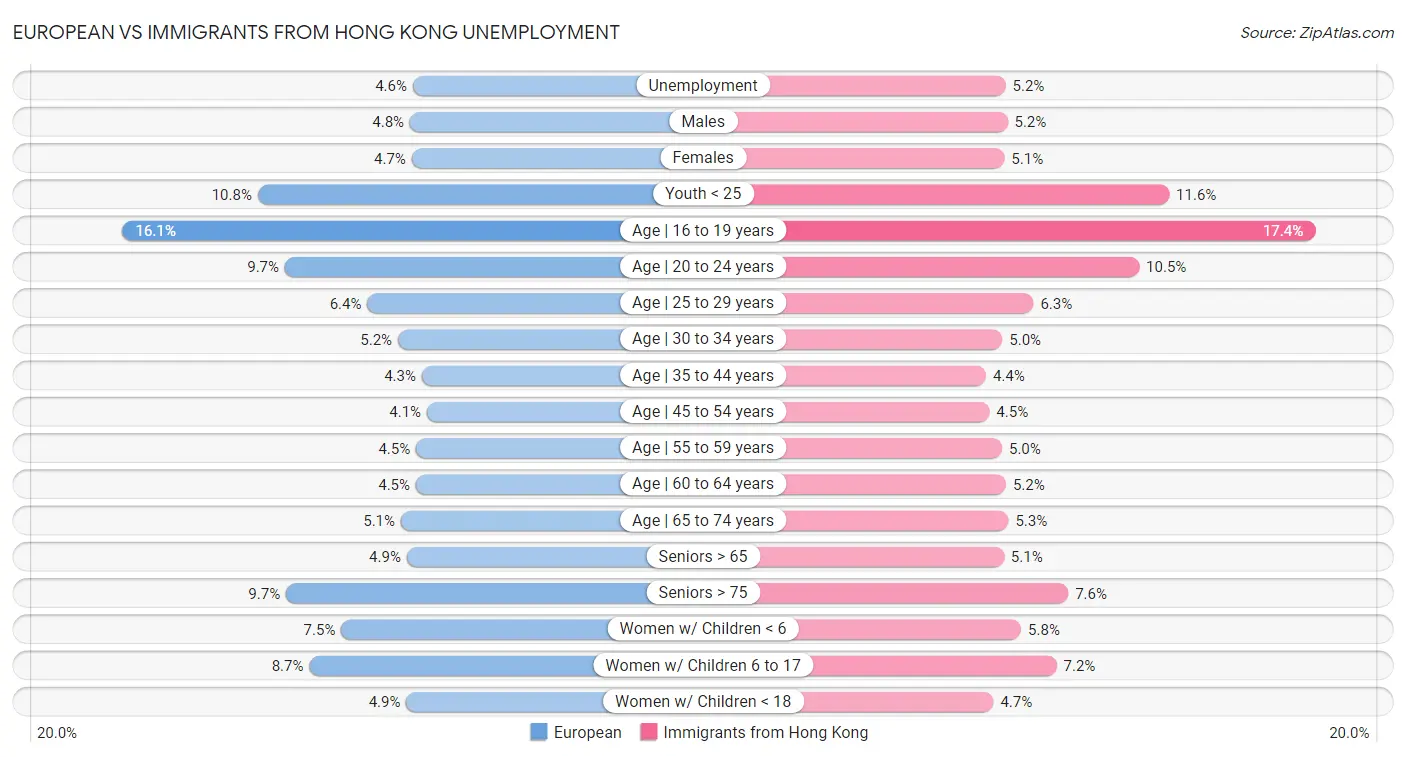 European vs Immigrants from Hong Kong Unemployment
