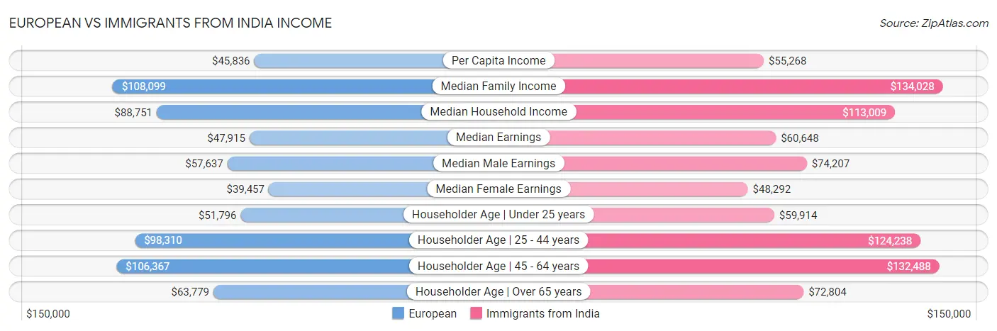 European vs Immigrants from India Income