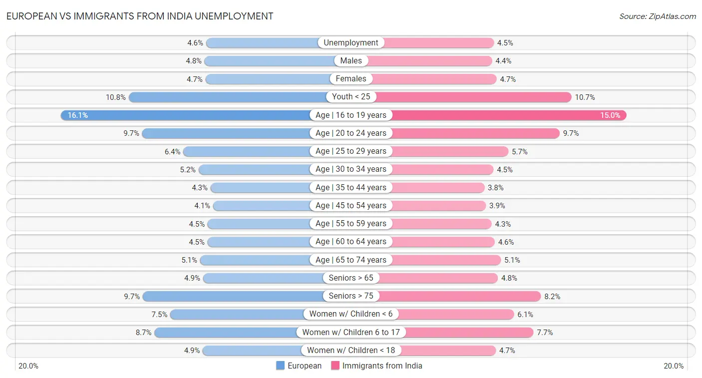European vs Immigrants from India Unemployment