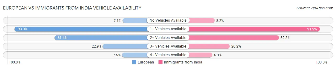 European vs Immigrants from India Vehicle Availability