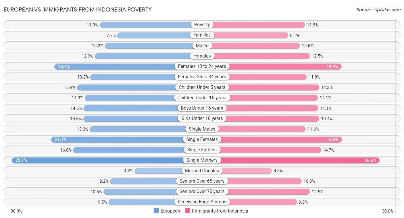 European vs Immigrants from Indonesia Poverty