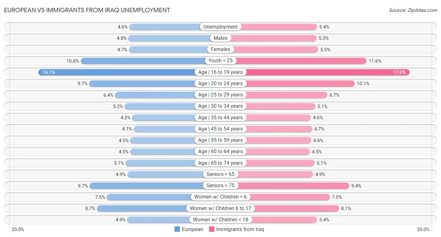 European vs Immigrants from Iraq Unemployment
