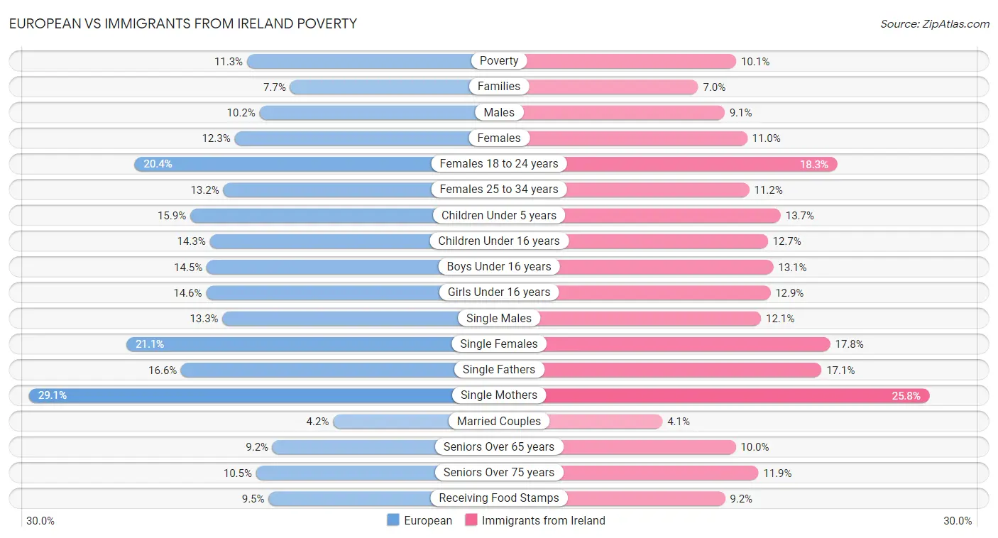 European vs Immigrants from Ireland Poverty