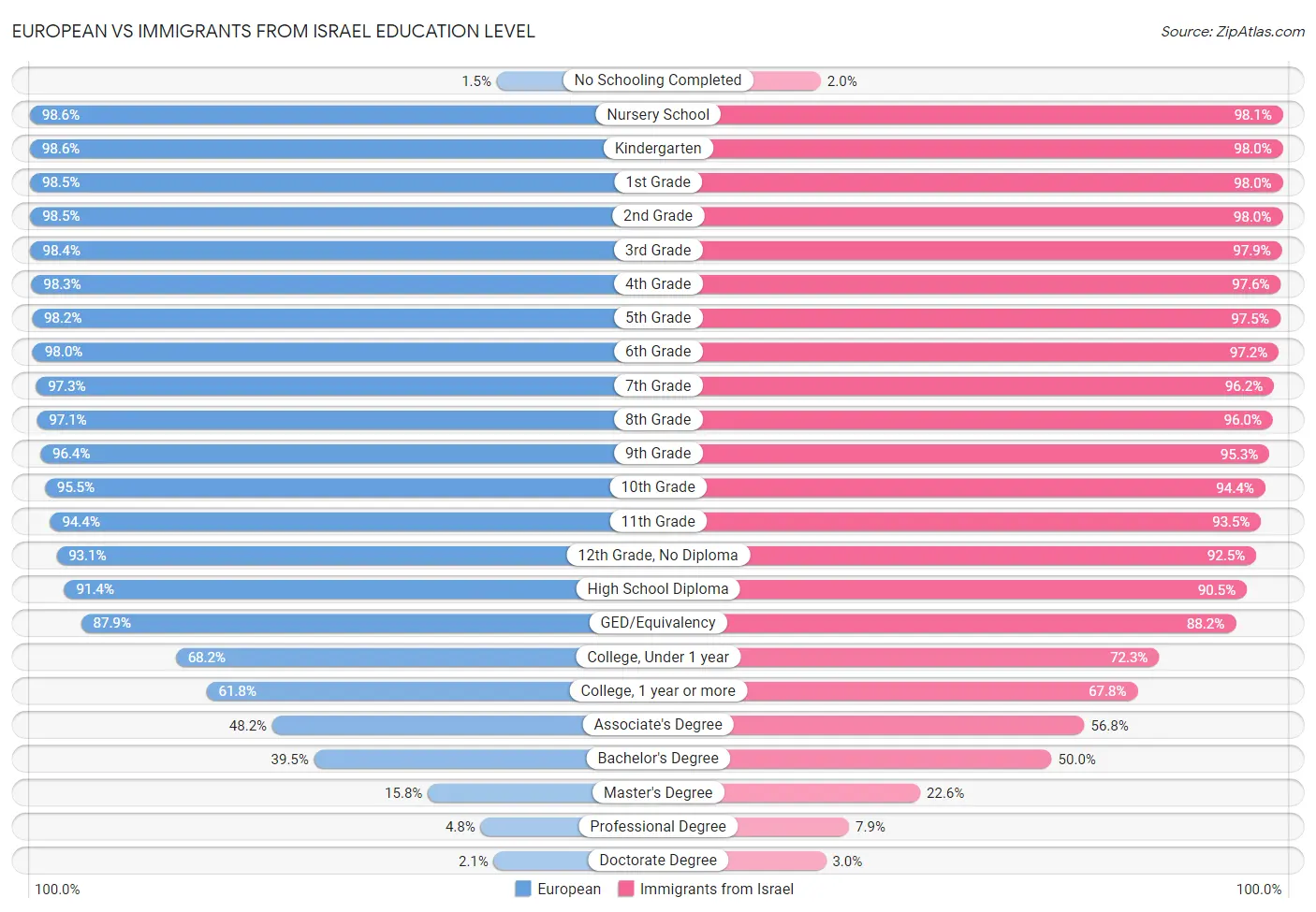 European vs Immigrants from Israel Education Level