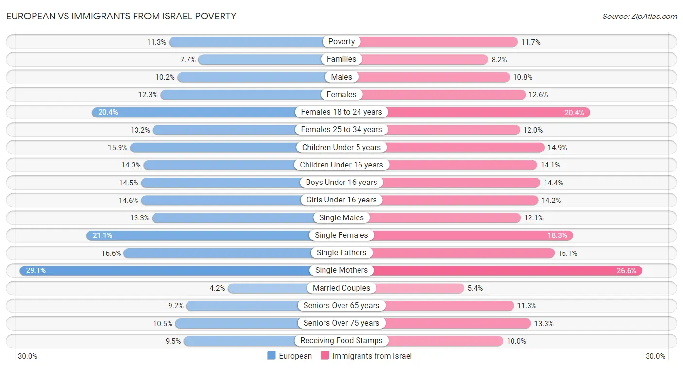 European vs Immigrants from Israel Poverty